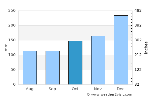Honiara average rain in October