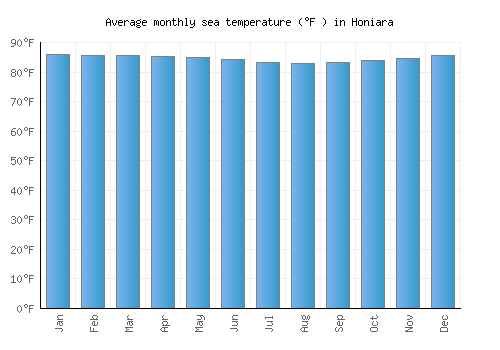 Honiara average sea temperature chart (Fahrenheit)