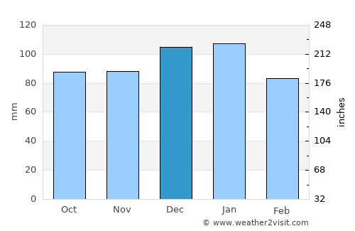 Honiton average rain in December