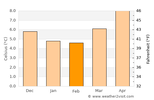 Honiton average temperature in February