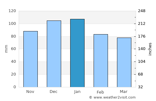 Honiton average rain in January