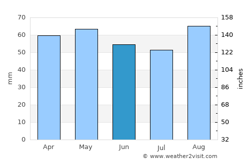 Honiton average rain in June