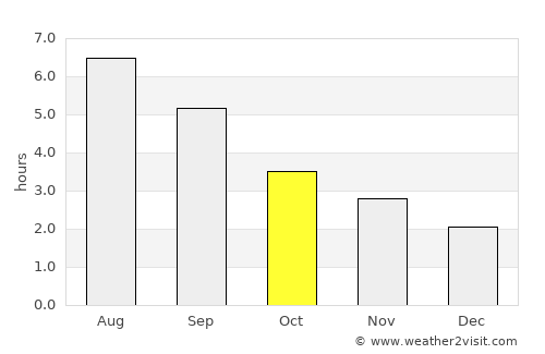 Honiton average rain in October