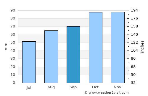 Honiton average rain in September