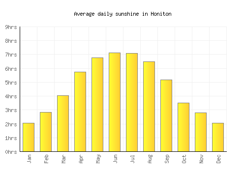 Honiton average daily sunshine chart