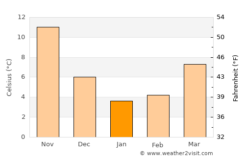 Honjō average temperature in January