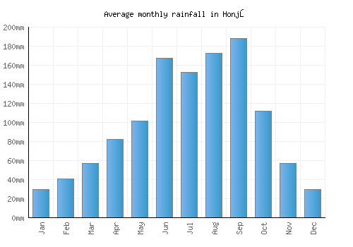 Honjō monthly rainfall chart (mm)