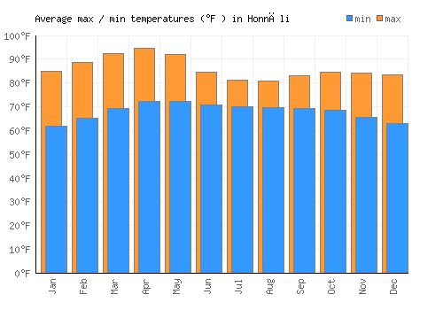 Honnāli average minimum / maximum temperatures (Fahrenheit)