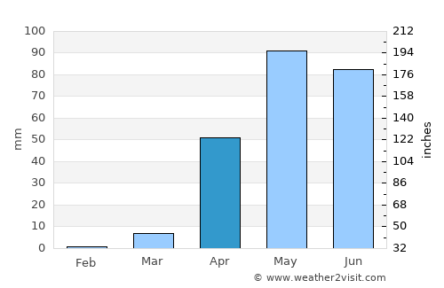 Honnāli average rain in April