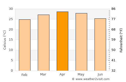 Honnāli average temperature in April