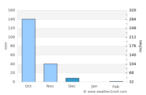 Honnāli average rain in December