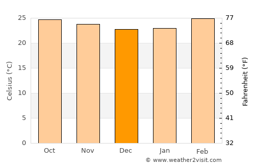 Honnāli average temperature in December