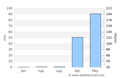 Honnāli average rain in February