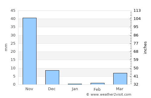 Honnāli average rain in January