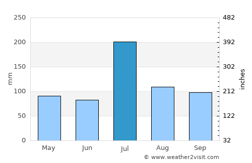 Honnāli average rain in July