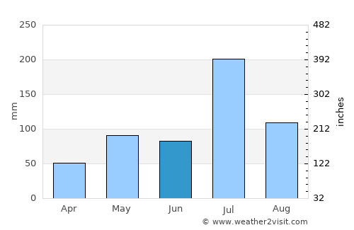 Honnāli average rain in June