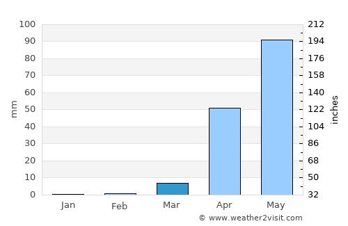Honnāli average rain in March