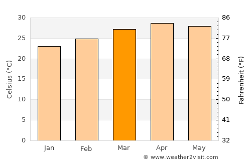 Honnāli average temperature in March