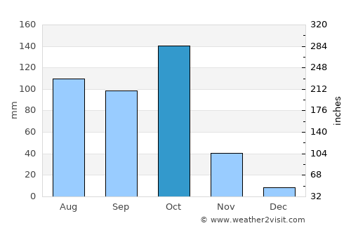 Honnāli average rain in October