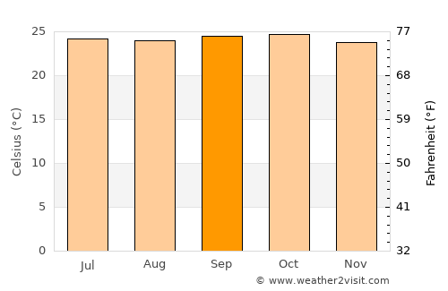 Honnāli average temperature in September