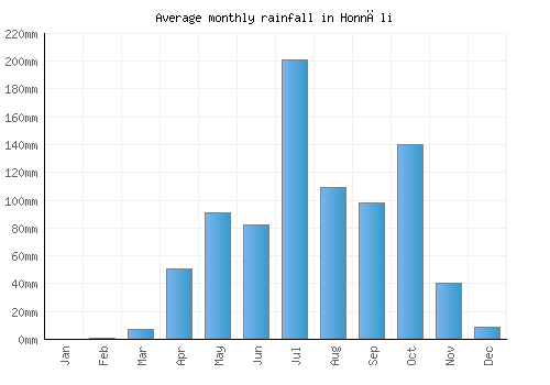 Honnāli monthly rainfall chart (mm)