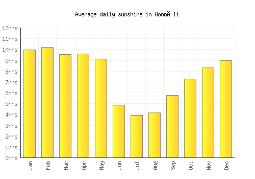 Honnāli average daily sunshine chart