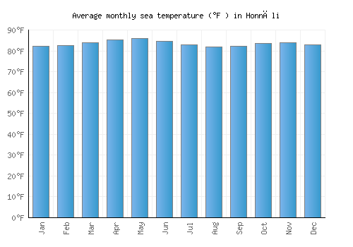 Honnāli average sea temperature chart (Fahrenheit)