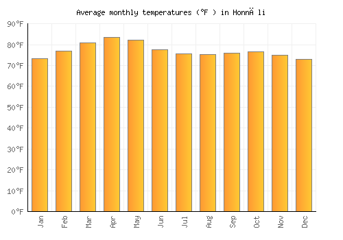 Honnāli average temperature chart (Fahrenheit)