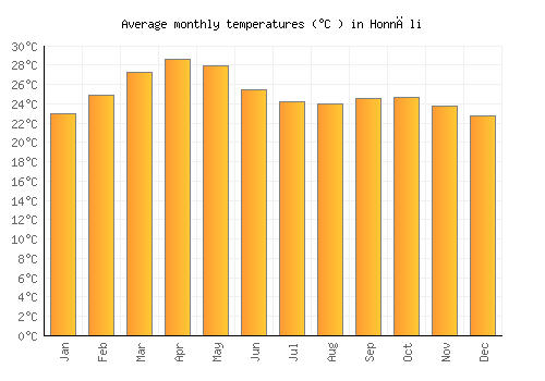 Honnāli average temperature chart (Celsius)