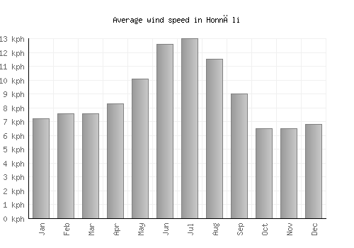 Honnāli average winspeed by month (km/h)
