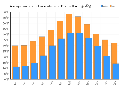 Honningsvåg average minimum / maximum temperatures (Fahrenheit)
