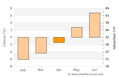 Honningsvåg average temperature in April