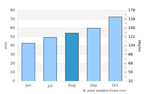 Honningsvåg average rain in August