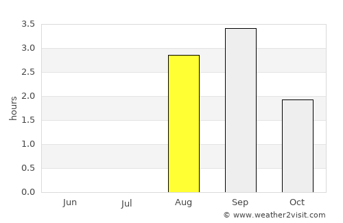 Honningsvåg average rain in August
