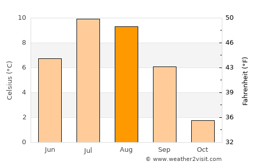 Honningsvåg average temperature in August