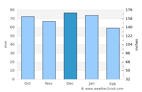 Honningsvåg average rain in December