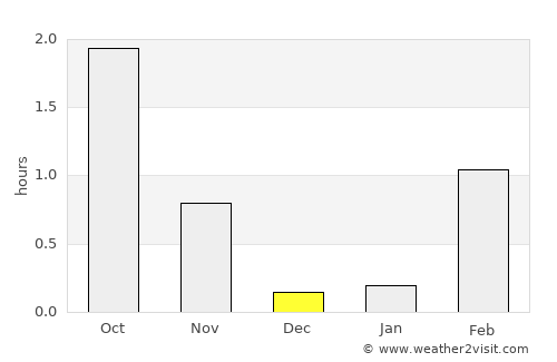 Honningsvåg average rain in December