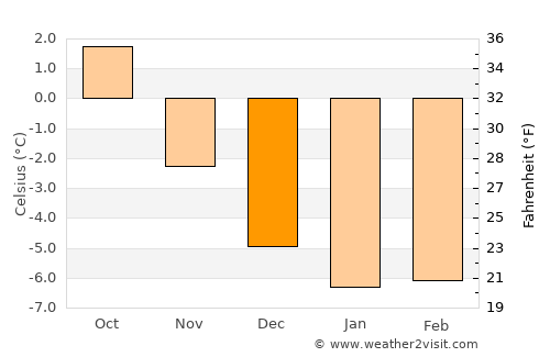 Honningsvåg average temperature in December