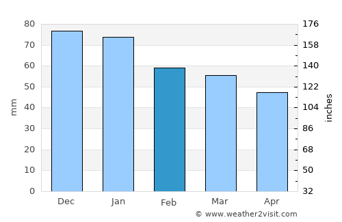 Honningsvåg average rain in February