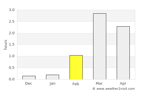 Honningsvåg average rain in February