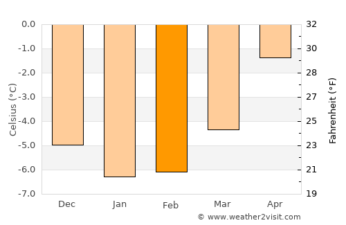 Honningsvåg average temperature in February