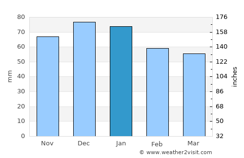 Honningsvåg average rain in January