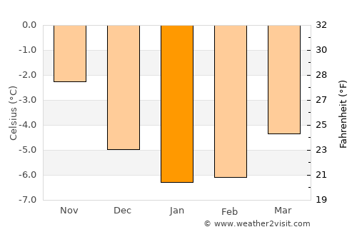 Honningsvåg average temperature in January