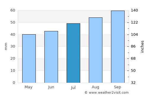 Honningsvåg average rain in July