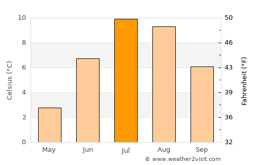 Honningsvåg average temperature in July