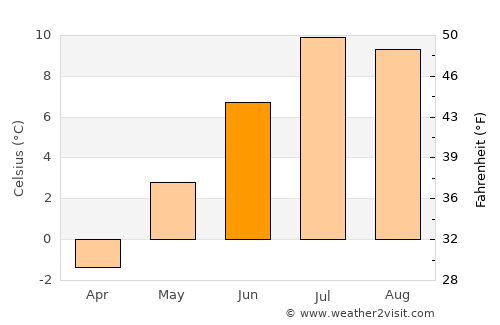 Honningsvåg average temperature in June
