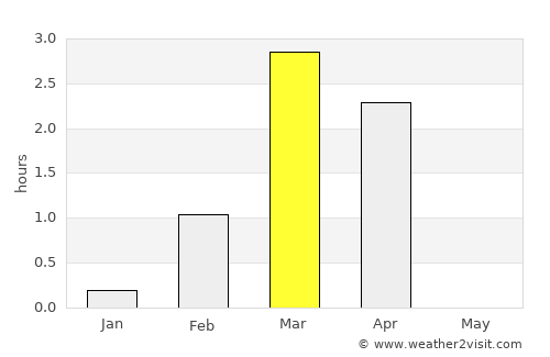 Honningsvåg average rain in March