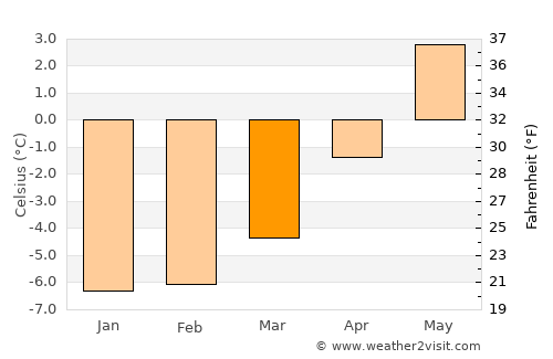 Honningsvåg average temperature in March