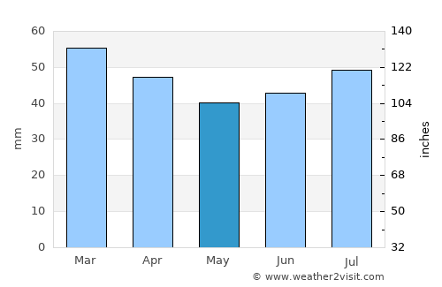 Honningsvåg average rain in May