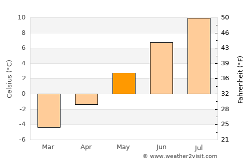 Honningsvåg average temperature in May